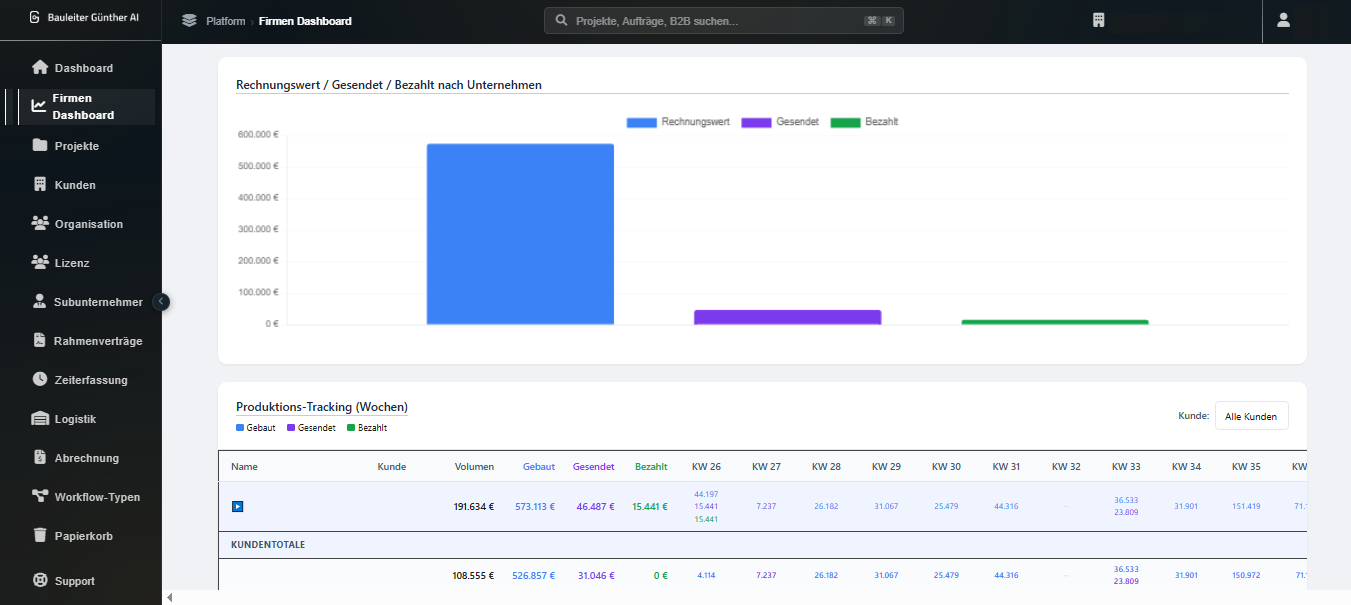 Echtes Diagramm aus dem Firmen-Dashboard: Rechnungswert, Gesendet und Bezahlt je Unternehmen sowie Produktions-Tracking nach Kalenderwochen
