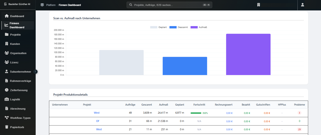 Echtes Diagramm: Scan versus Aufmaß je Unternehmen, mit Projekt-Produktionsdetails-Tabelle